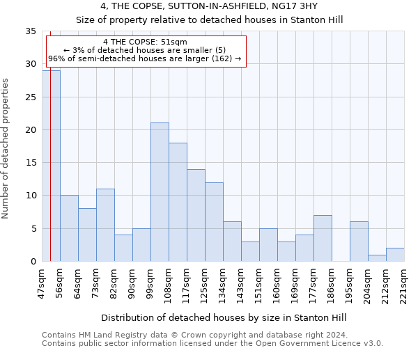 4, THE COPSE, SUTTON-IN-ASHFIELD, NG17 3HY: Size of property relative to detached houses in Stanton Hill