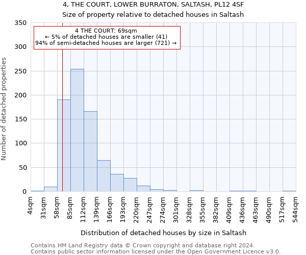 4, THE COURT, LOWER BURRATON, SALTASH, PL12 4SF: Size of property relative to detached houses in Saltash