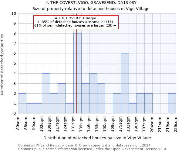 4, THE COVERT, VIGO, GRAVESEND, DA13 0SY: Size of property relative to detached houses in Vigo Village