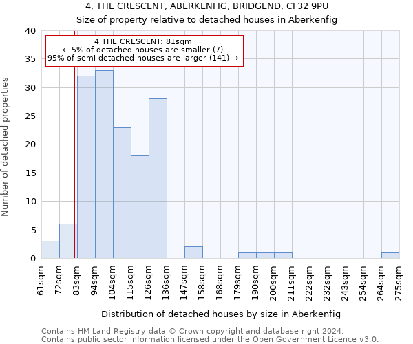 4, THE CRESCENT, ABERKENFIG, BRIDGEND, CF32 9PU: Size of property relative to detached houses in Aberkenfig