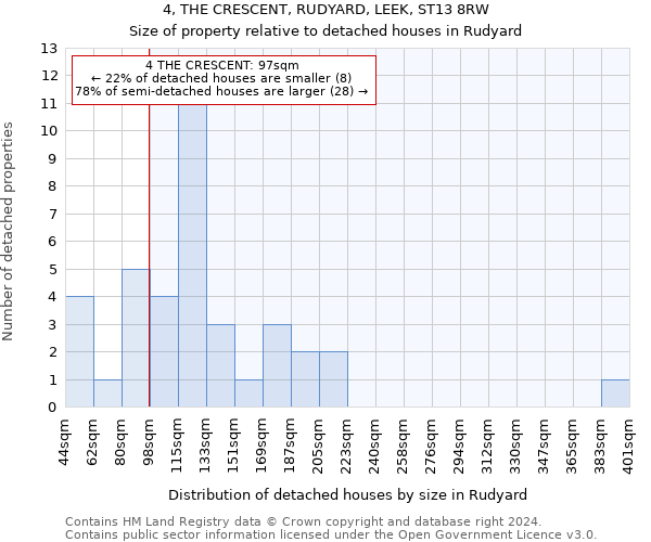 4, THE CRESCENT, RUDYARD, LEEK, ST13 8RW: Size of property relative to detached houses in Rudyard