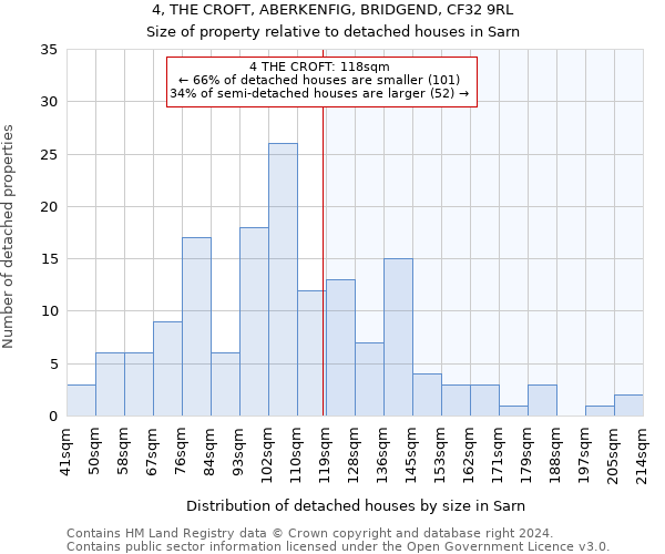 4, THE CROFT, ABERKENFIG, BRIDGEND, CF32 9RL: Size of property relative to detached houses in Sarn