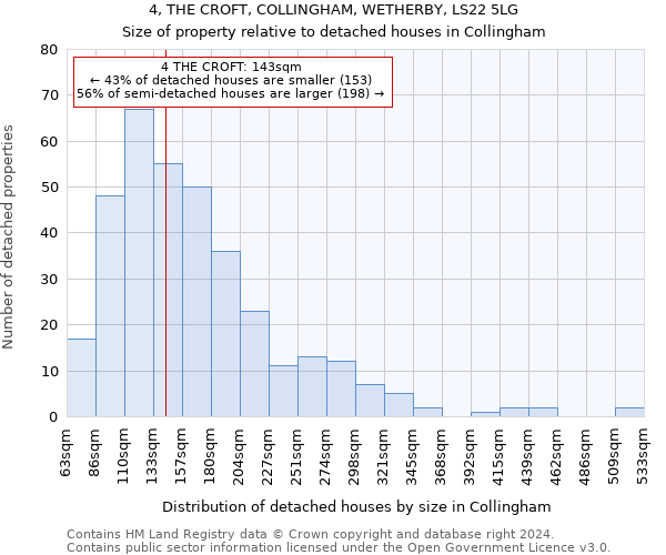 4, THE CROFT, COLLINGHAM, WETHERBY, LS22 5LG: Size of property relative to detached houses in Collingham