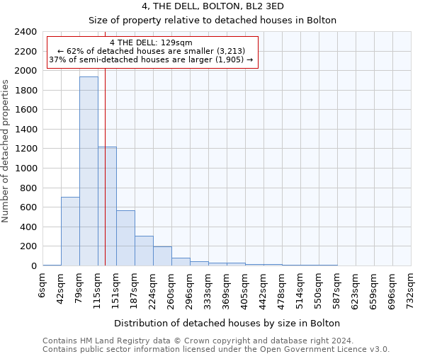 4, THE DELL, BOLTON, BL2 3ED: Size of property relative to detached houses in Bolton