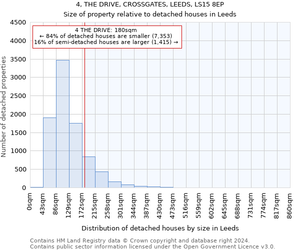 4, THE DRIVE, CROSSGATES, LEEDS, LS15 8EP: Size of property relative to detached houses in Leeds