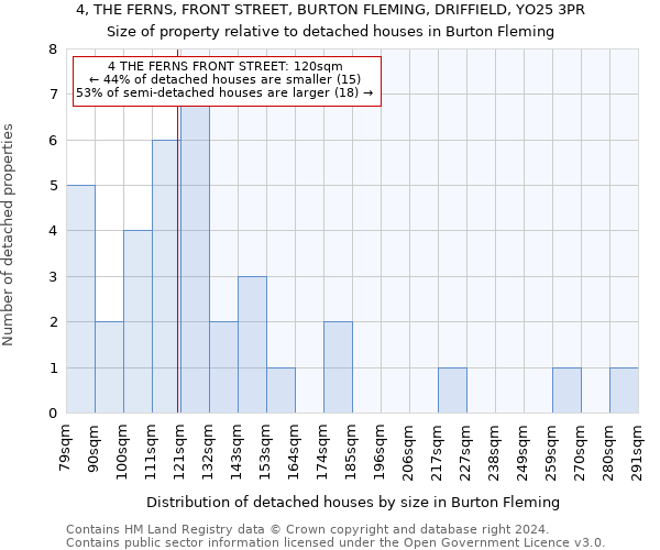 4, THE FERNS, FRONT STREET, BURTON FLEMING, DRIFFIELD, YO25 3PR: Size of property relative to detached houses in Burton Fleming