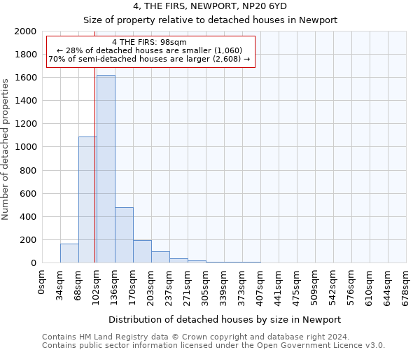 4, THE FIRS, NEWPORT, NP20 6YD: Size of property relative to detached houses in Newport