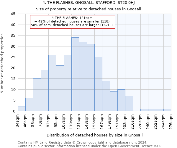 4, THE FLASHES, GNOSALL, STAFFORD, ST20 0HJ: Size of property relative to detached houses in Gnosall