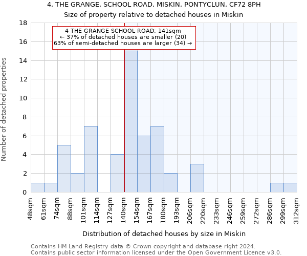 4, THE GRANGE, SCHOOL ROAD, MISKIN, PONTYCLUN, CF72 8PH: Size of property relative to detached houses in Miskin