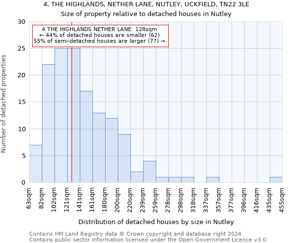 4, THE HIGHLANDS, NETHER LANE, NUTLEY, UCKFIELD, TN22 3LE: Size of property relative to detached houses in Nutley