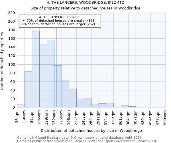 4, THE LANCERS, WOODBRIDGE, IP12 4TZ: Size of property relative to detached houses in Woodbridge