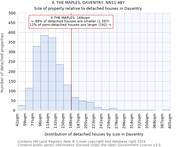 4, THE MAPLES, DAVENTRY, NN11 4BY: Size of property relative to detached houses in Daventry