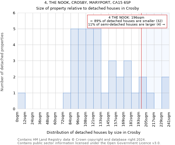 4, THE NOOK, CROSBY, MARYPORT, CA15 6SP: Size of property relative to detached houses in Crosby