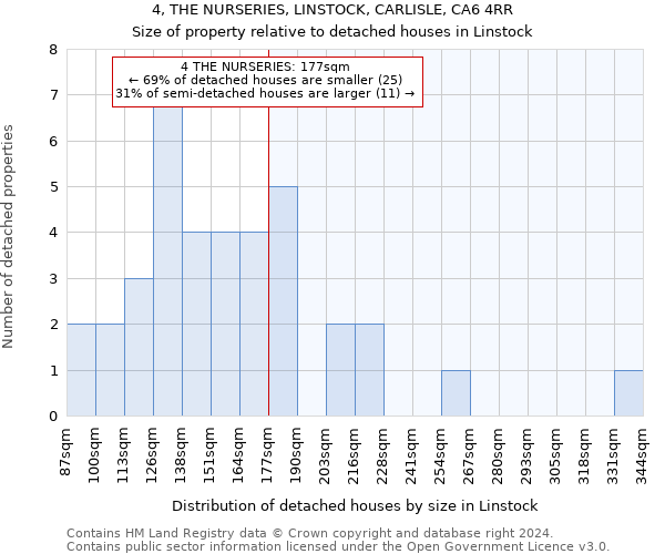 4, THE NURSERIES, LINSTOCK, CARLISLE, CA6 4RR: Size of property relative to detached houses in Linstock