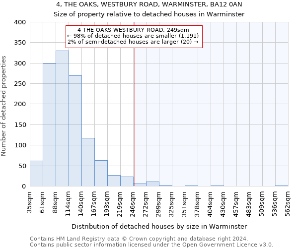 4, THE OAKS, WESTBURY ROAD, WARMINSTER, BA12 0AN: Size of property relative to detached houses in Warminster