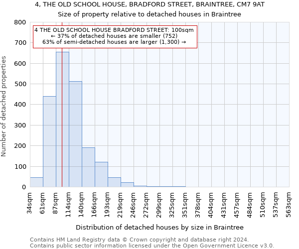 4, THE OLD SCHOOL HOUSE, BRADFORD STREET, BRAINTREE, CM7 9AT: Size of property relative to detached houses in Braintree