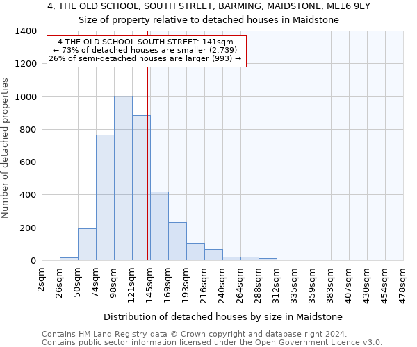 4, THE OLD SCHOOL, SOUTH STREET, BARMING, MAIDSTONE, ME16 9EY: Size of property relative to detached houses in Maidstone