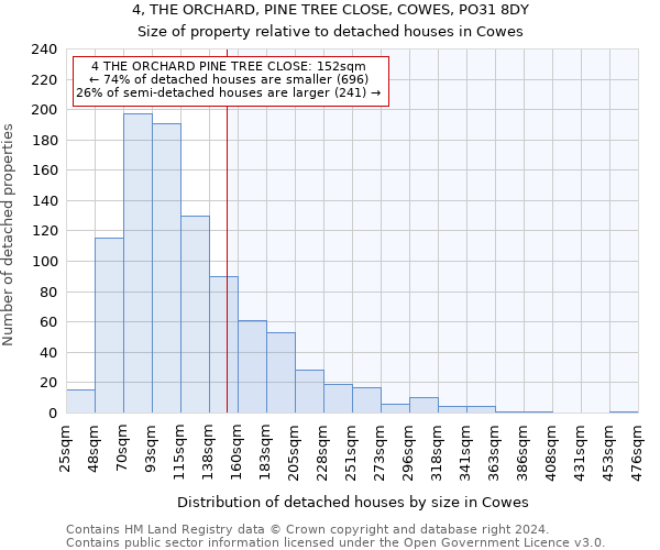 4, THE ORCHARD, PINE TREE CLOSE, COWES, PO31 8DY: Size of property relative to detached houses in Cowes