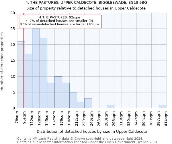 4, THE PASTURES, UPPER CALDECOTE, BIGGLESWADE, SG18 9BG: Size of property relative to detached houses in Upper Caldecote