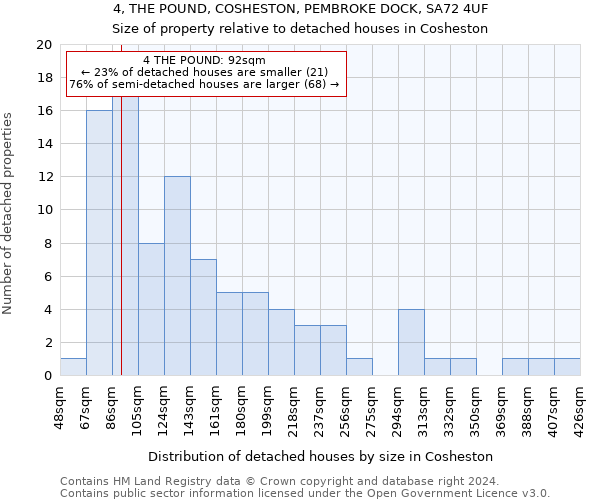 4, THE POUND, COSHESTON, PEMBROKE DOCK, SA72 4UF: Size of property relative to detached houses in Cosheston