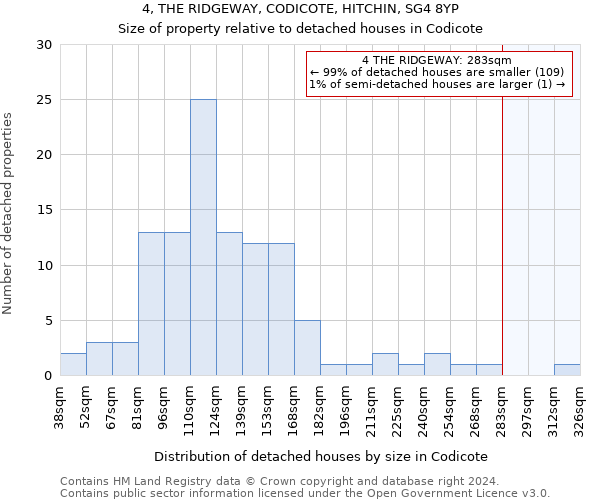 4, THE RIDGEWAY, CODICOTE, HITCHIN, SG4 8YP: Size of property relative to detached houses in Codicote