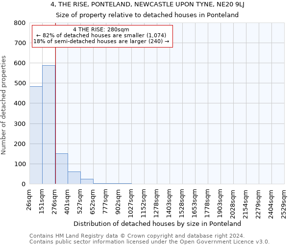 4, THE RISE, PONTELAND, NEWCASTLE UPON TYNE, NE20 9LJ: Size of property relative to detached houses in Ponteland