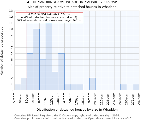 4, THE SANDRINGHAMS, WHADDON, SALISBURY, SP5 3SP: Size of property relative to detached houses in Whaddon