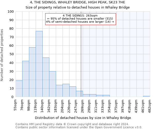 4, THE SIDINGS, WHALEY BRIDGE, HIGH PEAK, SK23 7HE: Size of property relative to detached houses in Whaley Bridge