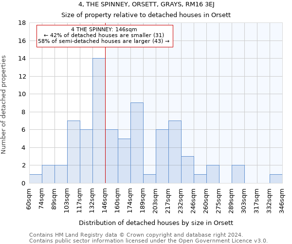 4, THE SPINNEY, ORSETT, GRAYS, RM16 3EJ: Size of property relative to detached houses in Orsett