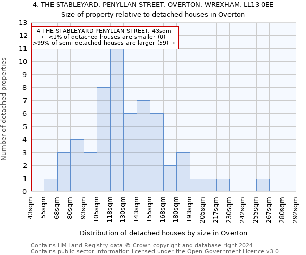 4, THE STABLEYARD, PENYLLAN STREET, OVERTON, WREXHAM, LL13 0EE: Size of property relative to detached houses in Overton