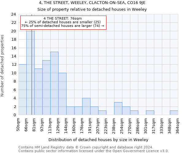 4, THE STREET, WEELEY, CLACTON-ON-SEA, CO16 9JE: Size of property relative to detached houses in Weeley