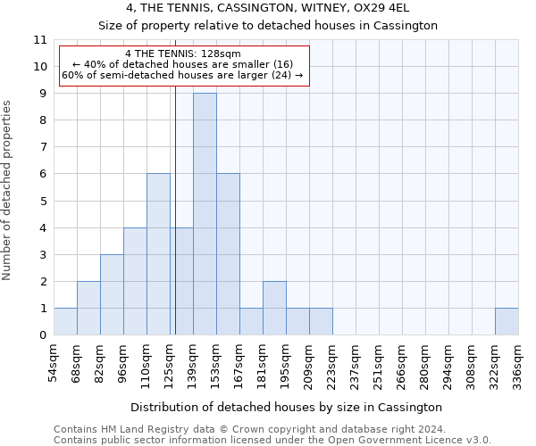 4, THE TENNIS, CASSINGTON, WITNEY, OX29 4EL: Size of property relative to detached houses in Cassington