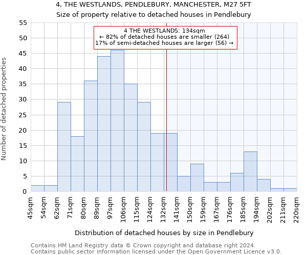 4, THE WESTLANDS, PENDLEBURY, MANCHESTER, M27 5FT: Size of property relative to detached houses in Pendlebury