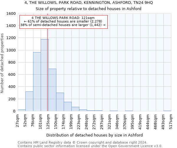 4, THE WILLOWS, PARK ROAD, KENNINGTON, ASHFORD, TN24 9HQ: Size of property relative to detached houses in Ashford