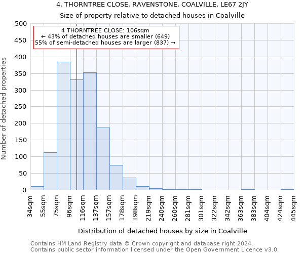 4, THORNTREE CLOSE, RAVENSTONE, COALVILLE, LE67 2JY: Size of property relative to detached houses in Coalville