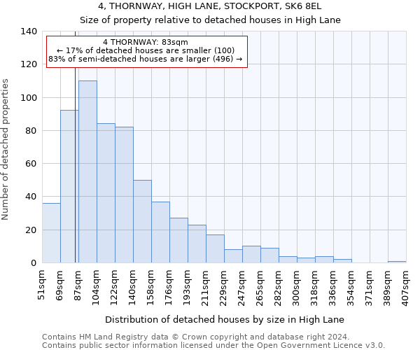 4, THORNWAY, HIGH LANE, STOCKPORT, SK6 8EL: Size of property relative to detached houses in High Lane