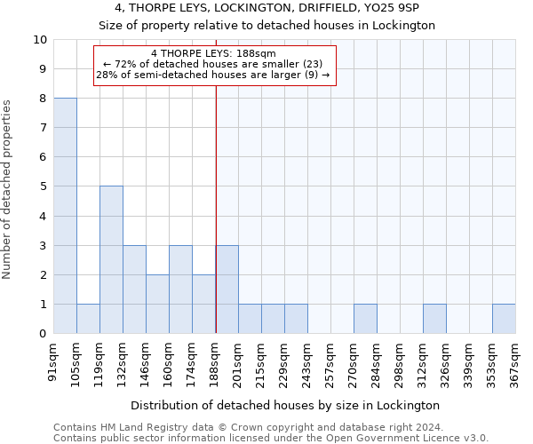 4, THORPE LEYS, LOCKINGTON, DRIFFIELD, YO25 9SP: Size of property relative to detached houses in Lockington