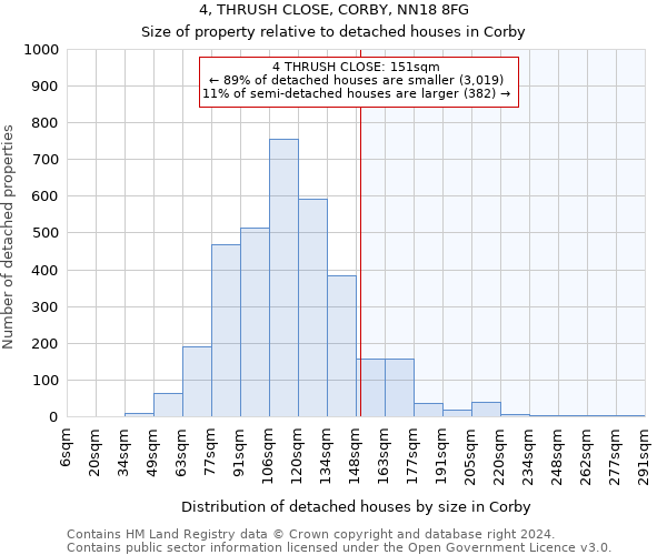 4, THRUSH CLOSE, CORBY, NN18 8FG: Size of property relative to detached houses in Corby