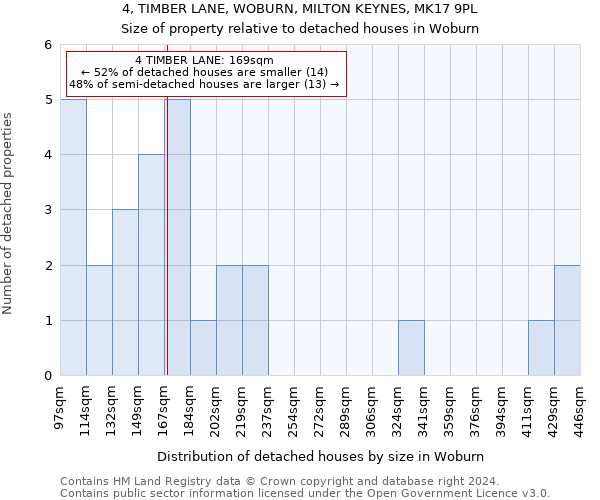 4, TIMBER LANE, WOBURN, MILTON KEYNES, MK17 9PL: Size of property relative to detached houses in Woburn