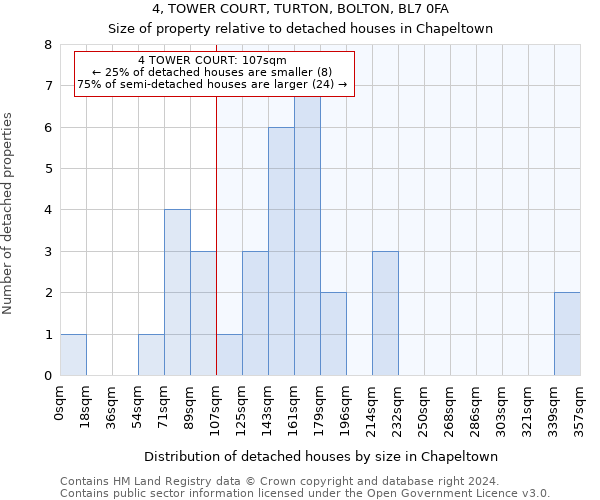 4, TOWER COURT, TURTON, BOLTON, BL7 0FA: Size of property relative to detached houses in Chapeltown