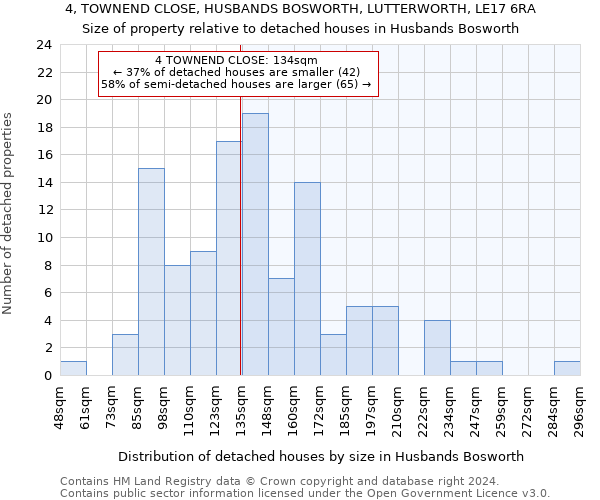 4, TOWNEND CLOSE, HUSBANDS BOSWORTH, LUTTERWORTH, LE17 6RA: Size of property relative to detached houses in Husbands Bosworth