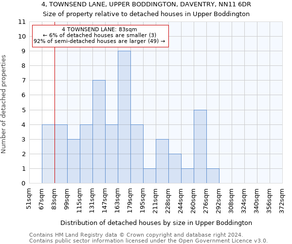 4, TOWNSEND LANE, UPPER BODDINGTON, DAVENTRY, NN11 6DR: Size of property relative to detached houses in Upper Boddington