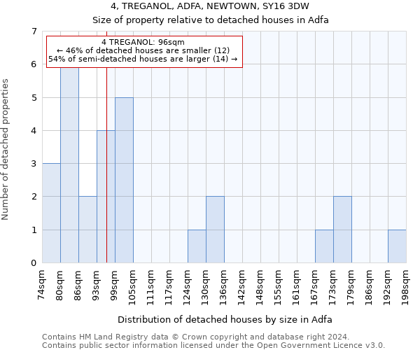 4, TREGANOL, ADFA, NEWTOWN, SY16 3DW: Size of property relative to detached houses in Adfa