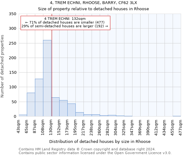 4, TREM ECHNI, RHOOSE, BARRY, CF62 3LX: Size of property relative to detached houses in Rhoose