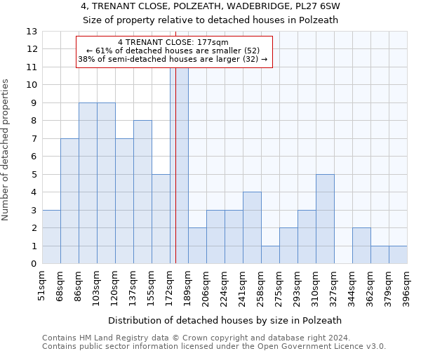 4, TRENANT CLOSE, POLZEATH, WADEBRIDGE, PL27 6SW: Size of property relative to detached houses in Polzeath