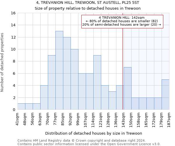 4, TREVANION HILL, TREWOON, ST AUSTELL, PL25 5ST: Size of property relative to detached houses in Trewoon