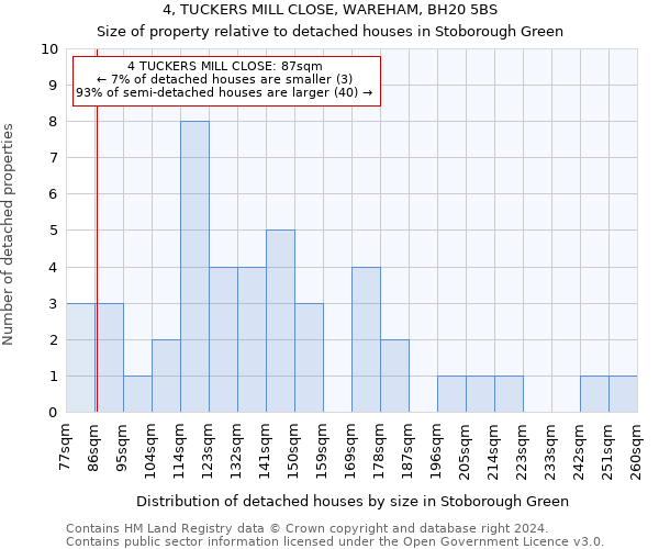 4, TUCKERS MILL CLOSE, WAREHAM, BH20 5BS: Size of property relative to detached houses in Stoborough Green