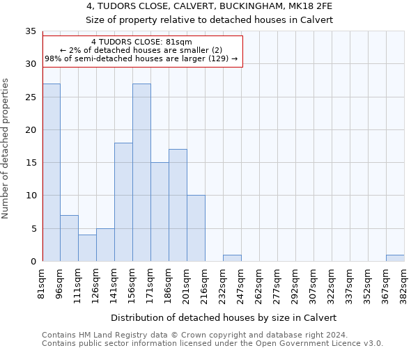 4, TUDORS CLOSE, CALVERT, BUCKINGHAM, MK18 2FE: Size of property relative to detached houses in Calvert