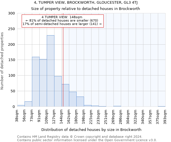 4, TUMPER VIEW, BROCKWORTH, GLOUCESTER, GL3 4TJ: Size of property relative to detached houses in Brockworth