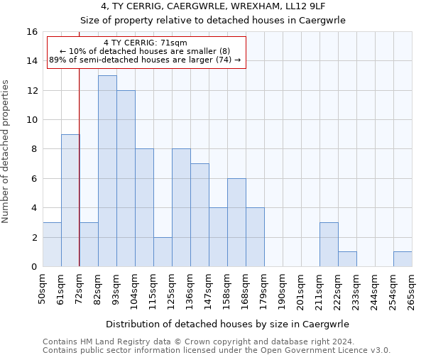 4, TY CERRIG, CAERGWRLE, WREXHAM, LL12 9LF: Size of property relative to detached houses in Caergwrle